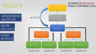 CICLO 3
REINVESTIMENTO
R$ 250,00
NETO 3 NETO 4NETO 1
FILHO 2FILHO 1
NETO 2
VOCÊ
(PAI)
PATROCINADOR
(Avô)
Donatário
RECEBE
R$1.000,00
R$ 250,00 R$ 250,00 R$ 250,00 R$ 250,00
R$ 250,00
GUARDE OS R$ 500,00
PARA O PRÓXIMO CICLO
GANHO
R$ 500,00
 