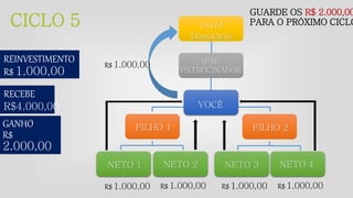 CICLO 5
REINVESTIMENTO
R$ 1.000,00
NETO 3 NETO 4NETO 1
FILHO 2FILHO 1
NETO 2
VOCÊ
(PAI)
PATROCINADOR
(Avô)
Donatário
RECEBE
R$4.000,00
R$ 1.000,00 R$ 1.000,00 R$ 1.000,00 R$ 1.000,00
R$ 1.000,00
GUARDE OS R$ 2.000,00
PARA O PRÓXIMO CICLO
GANHO
R$
2.000,00
 