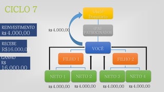 CICLO 7
REINVESTIMENTO
R$ 4.000,00
NETO 3 NETO 4NETO 1
FILHO 2FILHO 1
NETO 2
VOCÊ
(PAI)
PATROCINADOR
(Avô)
Donatário
RECEBE
R$16.000,00
R$ 4.000,00 R$ 4.000,00 R$ 4.000,00 R$ 4.000,00
R$ 4.000,00
GANHO
R$
16.000,00
 