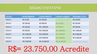 CICLOS INVESTIMENTO GANHOBRUTO GANHOLIQUIDO PROXIMOCICLO
CICLO 1 R$ 25,00 R$ 100,00 ............................. R$ 100,00
CICLO 2 R$ 100,00 R$ 400,00 R$ 150,00 R$ 250,00
CICLO 3 R$ 250,00 R$ 1.000,00 R$ 500,00 R$ 500,00
CICLO 4 R$ 500,00 R$ 2.000,00 R$ 1.000,00 R$ 1.000,00
CICLO 5 R$ 1.000,00 R$ 4.000,00 R$ 2.000,00 R$ 2.000,00
CICLO 6 R$ 2.000,00 R$ 8.000,00 R$ 4.000,00 R$ 4.000,00
CICLO 7 R$ 4.000,00 R$ 16.000,00 R$ 16.000,00 .................................
RESUMODASETAPAS
R$= 23.750,00 Acredite
 