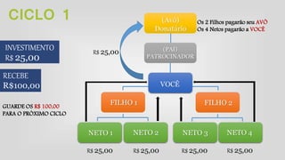 INVESTIMENTO
R$ 25,00
NETO 3 NETO 4NETO 1
FILHO 2FILHO 1
NETO 2
VOCÊ
(PAI)
PATROCINADOR
(Avô)
Donatário
RECEBE
R$100,00
R$ 25,00 R$ 25,00 R$ 25,00 R$ 25,00
R$ 25,00
Os 2 Filhos pagarão seu AVÔ
Os 4 Netos pagarão a VOCÊ
GUARDE OS R$ 100,00
PARA O PRÓXIMO CICLO
CICLO 1
 