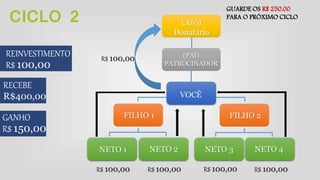 CICLO 2
REINVESTIMENTO
R$ 100,00
NETO 3 NETO 4NETO 1
FILHO 2FILHO 1
NETO 2
VOCÊ
(PAI)
PATROCINADOR
(Avô)
Donatário
RECEBE
R$400,00
R$ 100,00 R$ 100,00 R$ 100,00 R$ 100,00
R$ 100,00
GUARDE OS R$ 250,00
PARA O PRÓXIMO CICLO
GANHO
R$ 150,00
 