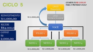 CICLO 5
REINVESTIMENTO
R$ 1.000,00
NETO 3 NETO 4NETO 1
FILHO 2FILHO 1
NETO 2
VOCÊ
(PAI)
PATROCINADOR
(Avô)
Donatário
RECEBE
R$4.000,00
R$ 1.000,00 R$ 1.000,00 R$ 1.000,00 R$ 1.000,00
R$ 1.000,00
GUARDE OS R$ 2.000,00
PARA O PRÓXIMO CICLO
GANHO
R$
2.000,00
 
