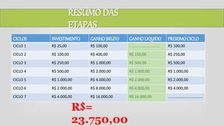 CICLOS INVESTIMENTO GANHOBRUTO GANHO LIQUIDO PROXIMOCICLO
CICLO 1 R$ 25,00 R$ 100,00 ............................. R$ 100,00
CICLO 2 R$ 100,00 R$ 400,00 R$ 150,00 R$ 250,00
CICLO 3 R$ 250,00 R$ 1.000,00 R$ 500,00 R$ 500,00
CICLO 4 R$ 500,00 R$ 2.000,00 R$ 1.000,00 R$ 1.000,00
CICLO 5 R$ 1.000,00 R$ 4.000,00 R$ 2.000,00 R$ 2.000,00
CICLO 6 R$ 2.000,00 R$ 8.000,00 R$ 4.000,00 R$ 4.000,00
CICLO 7 R$ 4.000,00 R$ 16.000,00 R$ 16.000,00 .................................
RESUMO DAS
ETAPAS
R$=
23.750,00
 