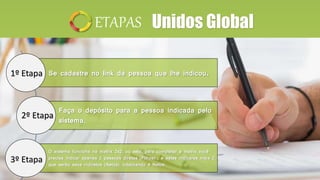 Se cadastre no link da pessoa que lhe indicou.
Faça o depósito para a pessoa indicada pelo
sistema.
O sistema funciona na matrix 2x2, ou seja, para completar a matrix você
precisa indicar apenas 2 pessoas diretas (Filhos) , e estes indicares mais 2,
que serão seus indiretos (Netos), totalizando 4 Netos.
1º Etapa
2º Etapa
3º Etapa
ETAPAS Unidos Global
 