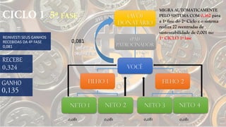 REINVESTI SEUS GANHOS
RECEBIDAS DA 4º FASE
0,081
NETO 3 NETO 4NETO 1
FILHO 2FILHO 1
NETO 2
VOCÊ
(PAI)
PATROCINADOR
(Avô)
Donatário
RECEBE
0,081 0,081 0,081 0,081
0,081
GANHO
MIGRA AUTOMATICAMENTE
PELO SISTEMA COM 0,162 para
a 1ª fase do 2º Ciclo e o sistema
realiza 27 reentradas de
sustentabilidade de 0,001 no
1º CICLO 1ª fase
 