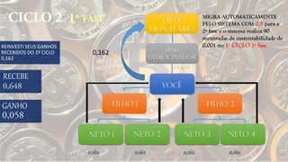 NETO 3 NETO 4NETO 1
FILHO 2FILHO 1
NETO 2
VOCÊ
(PAI)
PATROCINADOR
(Avô)
Donatário
RECEBE
0,162 0,162 0,162 0,162
0,162
MIGRA AUTOMATICAMENTE
PELO SISTEMA COM 0,5 para a
2ª fase e o sistema realiza 90
reentradas de sustentabilidade de
0,001 no 1º CICLO 1ª fase
GANHO
REINVESTI SEUS GANHOS
RECEBIDOS DO 1º CICLO
0,162
 
