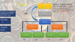 NETO 3 NETO 4NETO 1
FILHO 2FILHO 1
NETO 2
VOCÊ
(PAI)
PATROCINADOR
(Avô)
Donatário
RECEBE
0,50 0,50 0,50 0,50
0,50
MIGRA AUTOMATICAMENTE
PELO SISTEMA COM 1,50 para a
3ª fase e o sistema realiza 250
reentradas de sustentabilidade de
0,001 no 1º CICLO 1ª fase
GANHO
REINVESTI SEUS GANHOS
RECEBIDOS DA 1º FASE
DO 2º CICLO 0,50
 