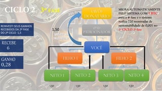 NETO 3 NETO 4NETO 1
FILHO 2FILHO 1
NETO 2
VOCÊ
(PAI)
PATROCINADOR
(Avô)
Donatário
RECEBE
1,50 1,50 1,50 1,50
1,50
MIGRA AUTOMATICAMENTE
PELO SISTEMA COM 5 BTC
para a 4ª fase e o sistema
realiza 720 reentradas de
sustentabilidade de 0,001 no
1º CICLO 1ª fase
GANHO
REINVESTI SEUS GANHOS
RECEBIDOS DA 2º FASE
DO 2º CICLO 1,5
 