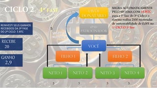 NETO 3 NETO 4NETO 1
FILHO 2FILHO 1
NETO 2
VOCÊ
(PAI)
PATROCINADOR
(Avô)
Donatário
RECEBE
5 5 5 5
5
GANHO
REINVESTI SEUS GANHOS
RECEBIDOS DA 3º FASE
DO 2º CICLO 5 BTC
MIGRA AUTOMATICAMENTE
PELO SISTEMA COM 15 BTC
para a 1ª fase do 3º Ciclo e o
sistema realiza 2100 reentradas
de sustentabilidade de 0,001 no
1º CICLO 1ª fase
 