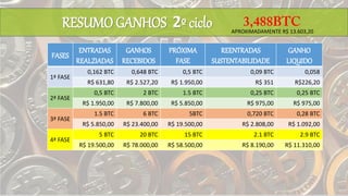FASES
ENTRADAS
REALZIADAS
GANHOS
RECEBIDOS
PRÓXIMA
FASE
REENTRADAS
SUSTENTABILIDADE
GANHO
LIQUIDO
1ª FASE
0,162 BTC 0,648 BTC 0,5 BTC 0,09 BTC 0,058
R$ 631,80 R$ 2.527,20 R$ 1.950,00 R$ 351 R$226,20
2ª FASE
0,5 BTC 2 BTC 1.5 BTC 0,25 BTC 0,25 BTC
R$ 1.950,00 R$ 7.800,00 R$ 5.850,00 R$ 975,00 R$ 975,00
3ª FASE
1.5 BTC 6 BTC 5BTC 0,720 BTC 0,28 BTC
R$ 5.850,00 R$ 23.400,00 R$ 19.500,00 R$ 2.808,00 R$ 1.092,00
4ª FASE
5 BTC 20 BTC 15 BTC 2.1 BTC 2.9 BTC
R$ 19.500,00 R$ 78.000,00 R$ 58.500,00 R$ 8.190,00 R$ 11.310,00
RESUMO GANHOS 2º ciclo APROXIMADAMENTE R$ 13.603,20
 