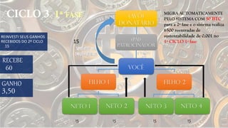 NETO 3 NETO 4NETO 1
FILHO 2FILHO 1
NETO 2
VOCÊ
(PAI)
PATROCINADOR
(Avô)
Donatário
RECEBE
15 15 15 15
15
MIGRA AUTOMATICAMENTE
PELO SISTEMA COM 50 BTC
para a 2ª fase e o sistema realiza
6500 reentradas de
sustentabilidade de 0,001 no
1º CICLO 1ª fase
GANHO
REINVESTI SEUS GANHOS
RECEBIDOS DO 2º CICLO
15
 