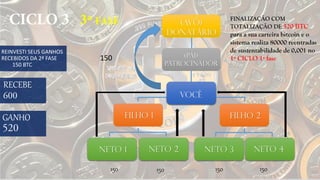 NETO 3 NETO 4NETO 1
FILHO 2FILHO 1
NETO 2
VOCÊ
(PAI)
PATROCINADOR
(Avô)
Donatário
RECEBE
150 150 150 150
150
FINALIZAÇÃO COM
TOTALIZAÇÃO DE 520 BTC
para a sua carteira bitcoin e o
sistema realiza 80000 reentradas
de sustentabilidade de 0,001 no
1º CICLO 1ª fase
GANHO
REINVESTI SEUS GANHOS
RECEBIDOS DA 2ª FASE
150 BTC
 