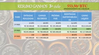 FASES
ENTRADAS
REALIZADAS
GANHOS
RECEBIDOS
PRÓXIMA
FASE
REENTRADAS
SUSTENTABILIDA
DE
GANHO
LIQUIDO
1ª FASE
15 BTC 60 BTC 50 BTC 6,5 BTC 3,5
R$ 58.500,00 R$ 234.000,00 R$ 195.000,00 R$ 25.350,00 R$13.650,00
2ª FASE
50 BTC 200 BTC 150 BTC 20 BTC 30BTC
R$195.000,00 R$ 780.000,00 R$ 585.000,00 R$ 78.000,00 R$ 117.000,00
3ª FASE
150 600 BTC 80 BTC 520 BTC
585.000,00 R$ 2.340.000,00 R$ 312.000,00 R$ 2.028.000,00
RESUMO GANHOS 3º ciclo APROXIMADAMENTE R$ 2.158.650,00
 