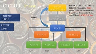 ENTRADA
NETO 3 NETO 4NETO 1
FILHO 2FILHO 1
NETO 2
VOCÊ
(PAI)
PATROCINADOR
(Avô)
Donatário
RECEBE
0,001 0,001 0,001 0,001
0,001
MIGRA AUTOMATICAMENTE
PELO SISTEMA COM 0,003
para a 2ª fase e o sistema realiza
1 reentrada de sustentabilidade
de 0,001 no 1º CICLO 1ª fase
 