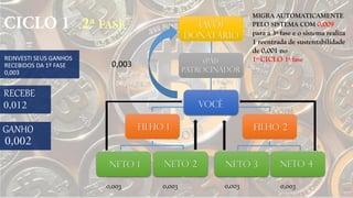 REINVESTI SEUS GANHOS
RECEBIDOS DA 1º FASE
0,003
NETO 3 NETO 4NETO 1
FILHO 2FILHO 1
NETO 2
VOCÊ
(PAI)
PATROCINADOR
(Avô)
Donatário
RECEBE
0,003 0,003 0,003 0,003
0,003
GANHO
MIGRA AUTOMATICAMENTE
PELO SISTEMA COM 0,009
para a 3ª fase e o sistema realiza
1 reentrada de sustentabilidade
de 0,001 no
1º CICLO 1ª fase
 