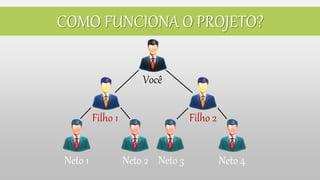 Você
Filho 1 Filho 2
Neto 1 Neto 2 Neto 4Neto 3
COMO FUNCIONA O PROJETO?
 