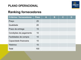 PLANO OPERACIONAL
Ranking fornecedores
Critérios / fornecedores Peso A B C D
Preço 25
Qualidade 20
Prazo de entrega 15
Condições de pagamento 10
Facilidades de compra 10
Capacidade financeira 10
Histórico 10
Total 100
 