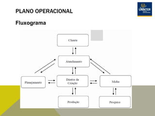 PLANO OPERACIONAL
Fluxograma
 