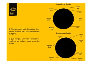 Hospedes p/ Região
                                                                                     Açores
                                                    Madeira                           2%
                                                     13%
                                                                                         Norte
                                                                                         12.%



                                                 Algarve                                Centro
                                                  27%                                    10%



                                                                                     Lisboa
                                                    Alentejo                          33%
!"#$%&'%()"*)+"+,-."/).0%1%.2"'%+"                    3%
+%&)."1-&/%-3)"0,3,".%"03)+)4%3"56%"
)."#7)3%.8"                                                    Orçamento p/ Região
                                                                                          Centro
                                                                 Norte                     1%
                                                                  4%
!"56%")93-:,","6+"+,-)3"*)&'3)$)"%"
                                                                                          Lisboa
%;-:<&*-, " 1% " ')1,. " % " *,1, " 6+, " 1,."                                             32%
,*7=%.8"""
                                                  Açores
                                                   38%



                                                                                       Alentejo
                                                                                         2%

                                                    Madeira
                                                     9%                                 Algarve
                                                                                         14%
 