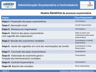 Administração Orçamentária e Controladoria
Modelo Genérico de processo orçamentário
Etapas

Área Responsável

Etapa 1- Preparação das peças orçamentárias

Controladoria

Etapa 2- Aprovação inicial

Comitê Orçamentário

Etapa 3- Remessa aos responsáveis

Controladoria

Etapa 4- Retorno das peças orçamentárias
com sugestão dos responsáveis

Todas as áreas com
responsáveis pelas peças
orçamentárias

Etapa 5- Revisão dos orçamentos recebidos

Controladoria e Comitê
Orçamentário

Etapa 6- Ajuste das sugestões em cima das reorientações do Comitê

Controladoria e áreas
Responsáveis

Etapa 7- Conclusão das peças orçamentárias

Controladoria

Etapa 8- Elaboração do orçamento geral e
Projeção dos Demonstrativos Contábeis

Controladoria

Etapa 9- Controle Orçamentário

Controladoria

Etapa 10- Reporte das variações

Áreas responsáveis

2014-1

professor-alexandre@outlook.com

 