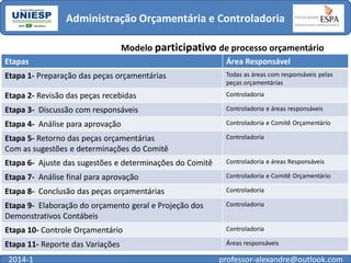 Administração Orçamentária e Controladoria
Modelo participativo de processo orçamentário
Etapas

Área Responsável

Etapa 1- Preparação das peças orçamentárias

Todas as áreas com responsáveis pelas
peças orçamentárias

Etapa 2- Revisão das peças recebidas

Controladoria

Etapa 3- Discussão com responsáveis

Controladoria e áreas responsáveis

Etapa 4- Análise para aprovação

Controladoria e Comitê Orçamentário

Etapa 5- Retorno das peças orçamentárias
Com as sugestões e determinações do Comitê

Controladoria

Etapa 6- Ajuste das sugestões e determinações do Comitê

Controladoria e áreas Responsáveis

Etapa 7- Análise final para aprovação

Controladoria e Comitê Orçamentário

Etapa 8- Conclusão das peças orçamentárias

Controladoria

Etapa 9- Elaboração do orçamento geral e Projeção dos
Demonstrativos Contábeis

Controladoria

Etapa 10- Controle Orçamentário

Controladoria

Etapa 11- Reporte das Variações

Áreas responsáveis

2014-1

professor-alexandre@outlook.com

 