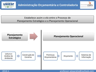 Administração Orçamentária e Controladoria

Estabelece assim o elo entre o Processo de
Planejamento Estratégico e o Planejamento Operacional

Planejamento
Estratégico

Leitura e
Análise do
Ambiente

2014-1

Construção de
Cenários

Planejamento Operacional

Premissas
Orçamentárias

Orçamento

Sistemas de
Informação

professor-alexandre@outlook.com

 