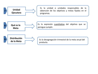 Es la unidad o unidades responsables de la
7     Unidad         obtención de los objetivos y metas fijados en el
     Ejecutora       programas.




     Qué es la     Es la expresión cuantitativa del objetivo que se
8
                   persigue cumplir.
      Meta



9   Distribución
                    Es la desagregación trimestral de la meta anual del
    de la Meta      producto.
 
