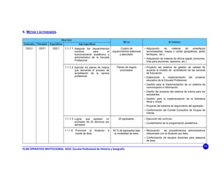 6. METAS Y ACTIVIDADES.

                                   OBJETIVOS
                                                                                        METAS                                   ACTIVIDADES
 Generales   Parciales   Específicos              Sub-específicos
  OEG1        OEP1         OEE1       1.1.1.1. Asegurar los requerimientos            Cuadro de           • Adquisición    de   material   de    enseñanza
                                               mínimos         para      el    requerimientos elaborado    (enciclopedias, mapas y cartas geográficas, globo
                                               funcionamiento académico y            y ejecutado.          terráqueo, etc.).
                                               administrativo de la Escuela                               • Adquisición de material de oficina (papel, plumones,
                                               Profesional.                                                tinta para plumones, lapiceros, etc.).

                                      1.1.1.2. Ejecutar los planes de mejora      Planes de mejora        • Proyecto del sistema de gestión de calidad de
                                               que demanda el proceso de             priorizados.          acuerdo al modelo de acreditación de las carreras
                                               acreditación de la carrera                                  de Educación.
                                               profesional.                                               • Elaboración   e implementación del         proyecto
                                                                                                           educativo de la Escuela Profesional.
                                                                                                          • Gestión para la implementación de un sistema de
                                                                                                           comunicación e información.
                                                                                                          • Diseño del proyecto del sistema de tutoría para los
                                                                                                           estudiantes.
                                                                                                          • Gestión para la implementación de la biblioteca
                                                                                                           física y virtual.
                                                                                                          • Proyecto del sistema de seguimiento del egresado.
                                                                                                          • Conformación del Comité Consultivo de Grupos de
                                                                                                           Interés.

                                      1.1.1.3. Lograr   que egresen un              20 egresados.         • Ejecución del currículo.
                                               promedio de 20 alumnos por                                 • Cumplimiento de la programación académica.
                                               semestre.

                                      1.1.1.6. Promover la titulación     a    40 % de egresados bajo     • Renovación    de procedimientos administrativos
                                               través de tesis.                 la modalidad de tesis.     relacionado con la titulación por tesis.
                                                                                                          • Conformación de equipos docentes para asesoría
                                                                                                           de tesis.

                                                                                                                                                                11
PLAN OPERATIVO INSTITUCIONAL  2010‐ Escuela Profesional de Historia y Geografía 
 