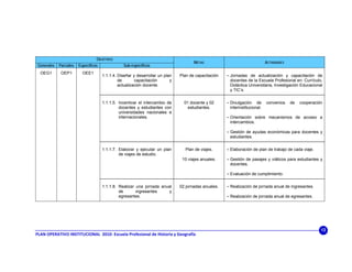 OBJETIVOS
                                                                                      METAS                                  ACTIVIDADES
 Generales   Parciales   Específicos             Sub-específicos
  OEG1        OEP1         OEE1
                                      1.1.1.4. Diseñar y desarrollar un plan   Plan de capacitación   • Jornadas de actualización y capacitación de
                                               de       capacitación       y                           docentes de la Escuela Profesional en: Currículo,
                                               actualización docente.                                  Didáctica Universitaria, Investigación Educacional
                                                                                                       y TIC’s.


                                      1.1.1.5. Incentivar el intercambio de      01 docente y 02      • Divulgación    de    convenios     de   cooperación
                                               docentes y estudiantes con          estudiantes.        interinstitucional.
                                               universidades nacionales e
                                               internacionales.                                       • Orientación sobre mecanismos de acceso a
                                                                                                       intercambios.

                                                                                                      • Gestión de ayudas económicas para docentes y
                                                                                                       estudiantes.


                                      1.1.1.7. Elaborar y ejecutar un plan       Plan de viajes.      • Elaboración de plan de trabajo de cada viaje.
                                               de viajes de estudio.
                                                                                10 viajes anuales.    • Gestión de pasajes y viáticos para estudiantes y
                                                                                                       docentes.

                                                                                                      • Evaluación de cumplimiento.


                                      1.1.1.8. Realizar una jornada anual      02 jornadas anuales.   • Realización de jornada anual de ingresantes.
                                               de       ingresantes    y
                                               egresantes.                                            • Realización de jornada anual de egresantes.




                                                                                                                                                          12
PLAN OPERATIVO INSTITUCIONAL  2010‐ Escuela Profesional de Historia y Geografía 
 