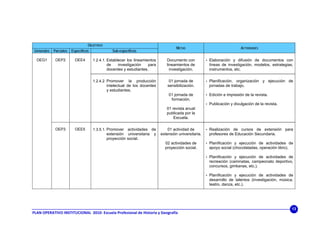 OBJETIVOS
                                                                                       METAS                                 ACTIVIDADES
 Generales   Parciales   Específicos              Sub-específicos

  OEG1        OEP2         OEE4        1.2.4.1. Establecer los lineamientos      Documento con           • Elaboración y difusión de documentos con
                                                de    investigación    para      lineamientos de          líneas de investigación, modelos, estrategias,
                                                docentes y estudiantes.            investigación.         instrumentos, etc.

                                       1.2.4.2. Promover la producción             01 jornada de         • Planificación,organización y ejecución de
                                                intelectual de los docentes       sensibilización.        jornadas de trabajo.
                                                y estudiantes.
                                                                                  01 jornada de          • Edición e impresión de la revista.
                                                                                   formación.
                                                                                                         • Publicación y divulgación de la revista.
                                                                                 01 revista anual
                                                                                 publicada por la
                                                                                     Escuela.

              OEP3         OEE5        1.3.5.1. Promover actividades de           01 actividad de        • Realización de cursos de extensión para
                                                extensión universitaria y     extensión universitaria.    profesores de Educación Secundaria.
                                                proyección social.
                                                                                02 actividades de        • Planificación y ejecución de actividades de
                                                                                proyección social.        apoyo social (chocolatadas, operación libro).

                                                                                                         • Planificación y ejecución de actividades de
                                                                                                          recreación (caminatas, campeonato deportivo,
                                                                                                          concursos, gimkanas, etc.).

                                                                                                         • Planificación y ejecución de actividades de
                                                                                                          desarrollo de talentos (investigación, música,
                                                                                                          teatro, danza, etc.).




                                                                                                                                                          13
PLAN OPERATIVO INSTITUCIONAL  2010‐ Escuela Profesional de Historia y Geografía 
 