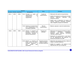 OBJETIVOS
                                                                                    METAS                              ACTIVIDADES
 Generales   Parciales   Específicos             Sub-específicos

  OEG 1       OEP5         OEE8        1.5.8.1. Formular un cuadro     de        Cuadro de          • Elaboración del cuadro de requerimientos.
                                                requerimientos         de      requerimientos.
                                                infraestructura         y                           • Gestión de proyecto de construcción de aulas,
                                                equipamiento.                                        servicios    higiénicos,        gabinetes    para
                                                                                                     profesores, oficinas.

                                                                                                    • Gestión para la adquisición de equipos de
                                                                                                     cómputo, proyección multimedia, impresión,
                                                                                                     video, fotografía y equipos de enseñanza


                                       1.5.8.2. Gestionar el mantenimiento        Plan de           • Elaborar y ejecutar un plan de mantenimiento.
                                                de la infraestructura y de     mantenimiento.
                                                los equipos existentes.

  OEG2        OEP6         OEE9        2.6.9.1. Elaborar un programa de         Programa de         • Elaboración de programas de atención médica,
                                               bienestar y servicios para        bienestar.          alimentaria,      psicológica,        pedagógica,
                                               estudiantes, docentes y                               asistencia    social,   deportes,      actividades
                                               personal administrativo.                              culturales y esparcimiento.

                                                                                                    • Realización de coordinaciones a nivel interno
                                                                                                     con las dependencias que gestionan los
                                                                                                     servicios de bienestar en la UNP.

                                       2.6.9.2. Elaborar un programa de      Programa de becas,     • Elaboración del programa de becas, bolsas de
                                               becas, bolsas de trabajo,      bolsas de trabajo y    trabajo y movilidad académica.
                                               movilidad académica u         movilidad académica.
                                               otras     ayudas     para                            • Gestión de vacantes y de ayudas en las
                                               estudiantes.                                          dependencias UNP que corresponde.



                                                                                                                                                      14
PLAN OPERATIVO INSTITUCIONAL  2010‐ Escuela Profesional de Historia y Geografía 
 