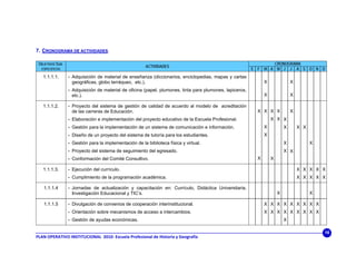 7. CRONOGRAMA DE ACTIVIDADES.

 OBJETIVOS SUB-                                                                                                       CRONOGRAMA
                                                           ACTIVIDADES
  ESPECIFICOS                                                                                                E F   M A M J J A S O N D
   1.1.1.1.       •   Adquisición de material de enseñanza (diccionarios, enciclopedias, mapas y cartas
                      geográficas, globo terráqueo, etc.).                                                         X               X
                  •   Adquisición de material de oficina (papel, plumones, tinta para plumones, lapiceros,
                      etc.).                                                                                       X               X

   1.1.1.2.       •   Proyecto del sistema de gestión de calidad de acuerdo al modelo de acreditación
                      de las carreras de Educación.                                                            X X X X             X
                  •   Elaboración e implementación del proyecto educativo de la Escuela Profesional.                   X X X
                  •   Gestión para la implementación de un sistema de comunicación e información.                  X           X       X X
                  •   Diseño de un proyecto del sistema de tutoría para los estudiantes.                           X
                  •   Gestión para la implementación de la biblioteca física y virtual.                                        X             X
                  •   Proyecto del sistema de seguimiento del egresado.                                                        X X
                  •   Conformación del Comité Consultivo.                                                      X       X

   1.1.1.3.       •   Ejecución del currículo.                                                                                         X X X X X
                  •   Cumplimiento de la programación académica.                                                                       X X X X X

   1.1.1.4        •   Jornadas de actualización y capacitación en: Currículo, Didáctica Universitaria,
                      Investigación Educacional y TIC’s.                                                                   X                 X

   1.1.1.5        •   Divulgación de convenios de cooperación interinstitucional.                                  X X X X X X X X X
                  •   Orientación sobre mecanismos de acceso a intercambios.                                       X X X X X X X X X
                  •   Gestión de ayudas económicas.                                                                            X

                                                                                                                                                 16
PLAN OPERATIVO INSTITUCIONAL  2010‐ Escuela Profesional de Historia y Geografía 
 