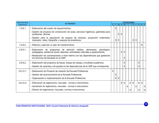 OBJETIVOS SUB-                                                                                                       CRONOGRAMA
                                                         ACTIVIDADES
  ESPECIFICOS                                                                                              E F     M A M J J A S O N D
   1.5.8.1.       •   Elaboración del cuadro de requerimientos.                                                X
                  •   Gestión de proyecto de construcción de aulas, servicios higiénicos, gabinetes para
                      profesores, oficinas.                                                                        X X
                  •   Gestión para la adquisición de equipos de cómputo, proyección multimedia,
                      impresión, video, fotografía, y equipos de enseñanza                                     X X                   X X

   1.5.8.2.       •   Elaborar y ejecutar un plan de mantenimiento.                                                                            X

   2.6.9.1.       •   Elaboración de programas de atención médica, alimentaria, psicológica,
                      pedagógica, asistencia social, deportes, actividades culturales y esparcimiento.               X X
                  •   Realización de coordinaciones a nivel interno con las dependencias que gestionan
                      los servicios de bienestar en la UNP.                                                              X

   2.6.9.2.       •   Elaboración del programa de becas, bolsas de trabajo y movilidad académica.                        X                 X
                  •   Gestión de vacantes y de ayudas en las dependencias de la UNP que corresponde.                     X                 X

  2.6.12.1.       •   Elaboración de Proyecto de creación de Escuela Profesional.                          X
                  •   Gestión del reconocimiento de la Escuela Profesional.                                    X
                  •   Organización e implementación de la Escuela Profesional.                                 X X

  2.6.12.2.       • Elaboración de reglamentos, manuales, normas e instrumentos.                                     X X         X X       X X
                  • Aprobación de reglamentos, manuales, normas e instrumentos.                                              X         X           X
                  • Difusión de reglamentos, manuales, normas e instrumentos.                                                    X         X       X




                                                                                                                                                   18
PLAN OPERATIVO INSTITUCIONAL  2010‐ Escuela Profesional de Historia y Geografía 
 