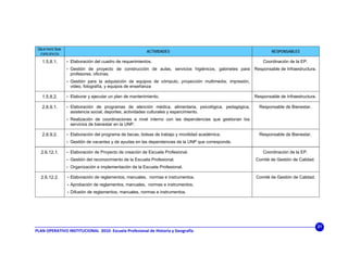 OBJETIVOS SUB-
                                                           ACTIVIDADES                                             RESPONSABLES
  ESPECIFICOS

   1.5.8.1.       • Elaboración del cuadro de requerimientos.                                                  Coordinación de la EP.
                  • Gestión de proyecto de construcción de aulas, servicios higiénicos, gabinetes para     Responsable de Infraestructura.
                   profesores, oficinas.
                  • Gestión para la adquisición de equipos de cómputo, proyección multimedia, impresión,
                   video, fotografía, y equipos de enseñanza

   1.5.8.2.       • Elaborar y ejecutar un plan de mantenimiento.                                          Responsable de Infraestructura.

   2.6.9.1.       • Elaboración de programas de atención médica, alimentaria, psicológica, pedagógica,       Responsable de Bienestar.
                   asistencia social, deportes, actividades culturales y esparcimiento.
                  • Realización de coordinaciones a nivel interno con las dependencias que gestionan los
                   servicios de bienestar en la UNP.

   2.6.9.2.       • Elaboración del programa de becas, bolsas de trabajo y movilidad académica.              Responsable de Bienestar.
                  • Gestión de vacantes y de ayudas en las dependencias de la UNP que corresponde.

  2.6.12.1.       • Elaboración de Proyecto de creación de Escuela Profesional.                                Coordinación de la EP.
                  • Gestión del reconocimiento de la Escuela Profesional.                                  Comité de Gestión de Calidad.
                  • Organización e implementación de la Escuela Profesional.

  2.6.12.2.       • Elaboración de reglamentos, manuales, normas e instrumentos.                           Comité de Gestión de Calidad.
                  • Aprobación de reglamentos, manuales, normas e instrumentos.

                  • Difusión de reglamentos, manuales, normas e instrumentos.




                                                                                                                                             21
PLAN OPERATIVO INSTITUCIONAL  2010‐ Escuela Profesional de Historia y Geografía 
 