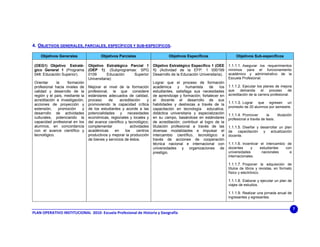 4. OBJETIVOS GENERALES, PARCIALES, ESPECÍFICOS Y SUB-ESPECÍFICOS.

    Objetivos Generales                 Objetivos Parciales                      Objetivos Específicos                    Objetivos Sub-específicos

 (OEG1) Objetivo Estraté-        Objetivo Estratégico Parcial 1         Objetivo Estratégico Específico 1 (OEE       1.1.1.1. Asegurar los requerimientos
 gico General 1 (Programa        (OEP 1): (Subprogramas: SPG            1) (Actividad de la EFP: 1 000199            mínimos para el funcionamiento
 048: Educación Superior).       0109       Educación  Superior         Desarrollo de la Educación Universitaria).   académico y administrativo de la
                                 Universitaria):                                                                     Escuela Profesional.
 Orientar     la    formación                                           Lograr que el proceso de formación
 profesional hacia niveles de    Mejorar el nivel de la formación       académica      y   humanista      de   los   1.1.1.2. Ejecutar los planes de mejora
 calidad y desarrollo de la      profesional, la que considere          estudiantes, satisfaga sus necesidades       que    demanda       el   proceso     de
 región y el país, mediante la   estándares adecuados de calidad,       de aprendizaje y formación; fortalecer en    acreditación de la carrera profesional.
 acreditación e investigación,   proceso     de     acreditación    y   el docente el desarrollo de sus
 acciones de proyección y        promoviendo la capacidad crítica       habilidades y destrezas a través de la       1.1.1.3. Lograr  que egresen un
                                                                                                                     promedio de 20 alumnos por semestre.
 extensión,    promoción     y   de los estudiantes y acorde a las      capacitación en tecnología educativa,
 desarrollo de actividades       potencialidades y necesidades          didáctica universitaria y especialización    1.1.1.4. Promover       la     titulación
 culturales, potenciando la      económicas, regionales y locales y     en su campo, basándose en estándares         profesional a través de tesis.
 capacidad profesional en los    del avance científico y tecnológico;   de acreditación; contribuir al logro de la
 alumnos, en concordancia        complementar             actividades   titulación profesional a través de las       1.1.1.5. Diseñar y desarrollar un plan
 con el avance científico y      académicas     en     los    centros   diversas modalidades e impulsar el           de   capacitación       y   actualización
 tecnológico.                    productivos y mejorar la producción    intercambio científico, tecnológico a        docente.
                                 de bienes y servicios de éstos.        través de acciones de cooperación
                                                                        técnica nacional e internacional con         1.1.1.6. Incentivar el intercambio de
                                                                        universidades y organizaciones de            docentes      y       estudiantes    con
                                                                        prestigio.                                   universidades          nacionales      e
                                                                                                                     internacionales.

                                                                                                                     1.1.1.7. Proponer la adquisición de
                                                                                                                     títulos de libros y revistas, en formato
                                                                                                                     físico y electrónico.

                                                                                                                     1.1.1.8. Elaborar y ejecutar un plan de
                                                                                                                     viajes de estudios.

                                                                                                                     1.1.1.9. Realizar una jornada anual de
                                                                                                                     ingresantes y egresantes.


                                                                                                                                                                 7
PLAN OPERATIVO INSTITUCIONAL  2010‐ Escuela Profesional de Historia y Geografía 
 