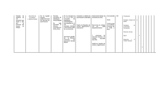 Escases de
registros de
los
acuerdos que
surjan y que
son el
producto del
equipo de
trabajo
REGISTRO DE
ACUERDOS
Y RESOLUCIONES
Se ha logrado
mejorar
sustancialmente
las técnicas de
planificación
Elevada
utilización de
estrategias
metodológicas
Se está
aplicando la
reforma
curricular en la
EGB y BGU
Se ha elevado de
un 15 al 70% la
utilización de
estrategias
metodológicas
demostradas en el
uso de
procesos, métodos
y técnicaspor parte
de los docentes
Aplicación del 90%
de la Reforma
Curricular de
educación General
Básica.
implantar un sistema de
planificación cooperativo
Diseño de Registros de
control, seguimiento y
evaluación.
Sesionesde trabajo de
directores de área
Reuniones de trabajo
con los jefes
departamentales
Y directores de
escuelas anexas a la
unidad ejecutora
UELFBA..
Diseño de registros de
control y seguimiento.
Convocatoria
Actas
Textos guías
de la reforma
curricular de
la EGB. y
BGU
100 Vicerrectores
Secretaria General del
plantel
Secretarias de
Comisiones
Permanentes
Directores de área
DECE
Inspección y /0
Talento Humano.
X
X
X
 