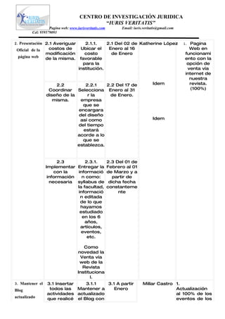 CENTRO DE INVESTIGACIÓN JURIDICA
                                             “IURIS VERITATIS”
                   Pagina web: www.iurisveritatis.com         Email: iuris.veritatis@gmail.com
         Cel: 959579093

2. Presentación 2.1 Averiguar          2.1.1.    2.1 Del 02 de Katherine López                   1.  Pagina
 Oficial de la   costos de           Ubicar el    Enero al 16                                       Web en
                modificación           costo       de Enero                                       funcionami
  página web    de la misma.         favorable                                                    ento con la
                                      para la                                                      opción de
                                    institución.                                                   venta vía
                                                                                                  internet de
                                                                                                    nuestra
                     2.2          2.2.1   2.2 Del 17 de                          Idem               revista.
                  Coordinar Selecciona Enero al 31                                                   (100%)
                 diseño de la      r la     de Enero.
                    misma.      empresa
                                 que se
                              encargara
                               del diseño
                               así como                                          Idem
                              del tiempo
                                 estará
                              acorde a lo
                                 que se
                              establezca.



                       2.3        2.3.1.                2.3 Del 01 de
                 Implementar Entregar la                Febrero al 01
                     con la    informació               de Marzo y a
                  información    n como:                   partir de
                   necesaria syllabus de                 dicha fecha
                              la facultad,              constanteme
                               informació                    nte
                                n editada
                                de lo que
                                hayamos
                                estudiado
                                 en los 6
                                  años,
                                artículos,
                                eventos,
                                   etc.

                                       Como
                                    novedad la
                                     Venta vía
                                     web de la
                                      Revista
                                    Instituciona
                                          l.
3. Mantener el   3.1 Insertar    3.1.1   3.1 A partir                     Millar Castro 1.
Blog              todos las   Mantener a    Enero                                       Actualización
                 actividades actualizado                                                al 100% de los
actualizado      que realicé el Blog con                                                eventos de los
 
