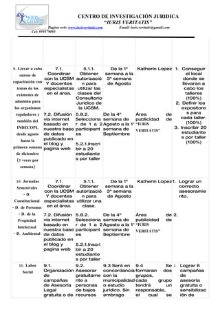 CENTRO DE INVESTIGACIÓN JURIDICA
                                              “IURIS VERITATIS”
                    Pagina web: www.iurisveritatis.com         Email: iuris.veritatis@gmail.com
          Cel: 959579093




9. Llevar a cabo      7.1.        5.1.1.      De la 1º   Katherin Lopez 1. Conseguir
     cursos de    Coordinar     Obtener     semana a la                       el local
                 con la UCSM autorizació 3º semana                          donde se
capacitación con Y docentes      n para      de Agosto                      llevaran a
   temas de los especialistas utilizar las                                   cabo los
   exámenes de    en el area.  clases del                                     talleres
                              Consultorio                                     (100%)
 admisión para                Jurídico de                               2. Definir los
 los organismos                la UCSM.                                    expositore
  reguladores y 7.2. Difusión 5.8.2.       De la 4º     Área         de        s para
                                                                           cada taller.
   también del vía internet   Selecciona semana de      publicidad   de
                                                                              (100%)
                basado en     r de 1 a 2 Agosto a la 1° “IURIS
   INDECOPI, nuestra base participant semana de                         3. Inscribir 20
                                                        VERITATIS”          estudiante
   desde agosto de datos      es           Septiembre
                publicado en                                               s por taller
      hasta la                                                                (100%)
                el blog y     5.2.1.Inscri
primera semana pagina web bir a 20
 de diciembre                        estudiante
  (3 veces por                       s por taller
   semana)


 10. Jornadas         7.1.        5.1.1.     De la 1º  Katherin Lopez 1.                               Lograr un
   Semestrales     Coordinar   Obtener     semana a la                                                 correcto
                 con la UCSM autorizació 3º semana                                                     asesoramie
      - D.        Y docentes     n para     de Agosto                                                  nto.
 Constitucional especialistas utilizar una
- D. de Personas en el área.     clase.
  - D. de la   7.2. Difusión         5.8.2.      De la 4º                Área               de 2.
  Propiedad    vía internet          Selecciona semana de                publicidad         de
               basado en             r de 1 a 2 Agosto a la 1°           “IURIS
  Intelectual
               nuestra base          participant semana de               VERITATIS”
- D. Ambiental de datos              es          Septiembre
               publicado en
               el blog y             5.2.1.Inscri
               pagina web            bir a 20
                                     estudiante
                                     s por taller
   11. Labor       9.1.              9.2.                9.3 Será en 9.4            Se            3.   Lograr 6
     Social        Organización      Asesorar            concordancia formaran     dos                 campañas
                   de                gratuitame          con la        grupos,                         de
                   campañas          nte a               municipalidad cada      grupo                 asesoria
                   de Asesoría       personas            o estudio     tendrá       un                 gratuita o
                   Legal             de bajos            jurídico. Sin responsable,                    sensibilizac
                   gratuita o de     recursos            embrago       el   cual    se                 ión de
 