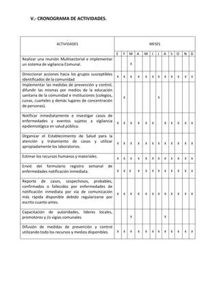 V.- CRONOGRAMA DE ACTIVIDADES.

.
ACTIVIDADES

MESES
E

F

Realizar una reunión Multisectorial e implementar
un sistema de vigilancia Comunal.
Direccionar acciones hacia los grupos susceptibles
identificados de la comunidad
Implementar las medidas de prevención y control,
difundir las mismas por medios de la educación
sanitaria de la comunidad e instituciones (colegios,
cunas, cuarteles y demás lugares de concentración
de personas).
Notificar inmediatamente e investigar casos de
enfermedades y eventos sujetos a vigilancia
epidemiológica en salud pública.

A

M

J

J

A

S

O

N

D

X

X

X

X

X

X

X

X

X

X

X

X

X

X

X

X

X

X

X

X

Estimar los recursos humanos y materiales.

X

X

X

X

X

X

X

X

X

X

X

X

X

X

X

X

X

X

X

Organizar el Establecimiento de Salud para la
atención y tratamiento de casos y utilizar
apropiadamente los laboratorios.

Envió del formulario registro semanal
enfermedades notificación inmediata.

M

X

X

X

X

X

X

X

X

X

X

X

X

X

X

X

X

X

X

X

X

X

X

X

X

X

X

X

X

X

X

X

X

X

X

X

X

X

X

X

de

Reporte de casos, sospechosos, probables,
confirmados o fallecidos por enfermedades de
notificación inmediata por vía de comunicación
más rápida disponible debido regularizarse por
escrito cuanto antes.
Capacitación de autoridades, líderes locales,
promotores y /o vigías comunales.
Difusión de medidas de prevención y control
utilizando todo los recursos y medios disponibles.

X

X

X

X

X

X

X

X

X

X

 