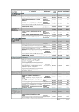ACTIVIDADES
PRINCIPALES
SUB-ACTIVIDADES RESPONSABLE
FECHA
INICIO
FECHA FIN PRESUPUESTO
1. DESARROLLO PROFESIONAL
1.1 EJECUTAR CURSO
DE LIDERES 06/01/2014 12/02/2016 4.560,00
Elaborar TDR para contratación de empresa de servicios
de capacitación
JURISTA 06/01/2014 08/01/2014 334,00
Recepcion de propuestas y seleccion de empresa
capacitadora
INGENIERO
MANTENIMIENTO
23/01/2014 24/01/2014 208,00
Contratacion de la empresa de servicios de capacitación
Revisión y aprobación de la metodología y plan de trabajo
Dictar el módulo de Liderazgo
EMPRESA
CAPACITADORA
03/02/2014 12/02/2016 3.850,00
1.2 IMPLEMENTAR
CANALES DE
COMUNICACIÓN
01/01/2014 31/01/2014 9.900,00
Coordinar reuniones de trabajo semanales entre jefe /
supervisores
JEFE DE
PRODUCCION
01/01/2014 31/01/2014 862,50
Fortalecer reuniones diarias entre supervisores y tecnicos
SUPERVISOR DE
PRODUCCION
01/01/2014 31/01/2014 8.987,50
Publicar semanalmente los objetivos propuestos
SUPERVISOR DE
PRODUCCION
01/01/2014 31/01/2014 50,00
2. EJECUCIÓN DEL MANTENIMIENTO
2.1 EJECUTAR EVENTOS
DE CAPACITACIÓN
TÉCNICA 13/01/2014 14/07/2014 12.894,00
Realizar análisis de criticidad
Seleccionar los temas de capacitación
Elaborar TDR para contratación de empresa de servicios
de capacitación
JURISTA 03/02/2014 05/02/2014 320,00
Recepcion de propuestas y seleccion de empresa
capacitadora
INGENIERO
MANTENIMIENTO
20/02/2014 21/02/2014 200,00
Contratacion de la empresa de servicios de capacitación
Revisión y aprobación de la metodología y plan de trabajo
Dictar el módulo de Capacitacion
EMPRESA
CAPACITADORA
03/03/2014 14/07/2014 10.450,00
3.1 IMPLETAR A.M.E.F 06/01/2014 27/06/2014 5.900,00
Identificación y evaluación de los modos de fallas
potenciales y las causas asociadas con el diseño y
manufactura de un producto
Determinación de los efectos de las fallas potenciales en
el desempeño del sistema
Señalar de las acciones que podrán eliminar o reducir la
oportunidad de que ocurra la falla potencial
Interpretación de la confiabilidad del sistema
Documentación del proceso
3.2 IMPLEMENTAR EL
SOFTWARE DE
MANTENIMIENTO
07/07/2014 26/12/2014 53.850,00
Diagnostico de necesidad de implementacion de un
software
Analizar y cotizar de varios softwares que existen en el
mercado.
Elaborar TDR para contratación de empresa de servicios
de software
JURISTA 28/07/2014 30/07/2014 320,00
Recepcion de propuestas y seleccion de empresa de
servicios de software
INGENIERO
MANTENIMIENTO
06/10/2014 07/10/2014 290,00
Contratacion de la empresa de servicios de empresa de
servicios de software
INGENIERO
MANTENIMIENTO
20/10/2014 21/10/2014 50.280,00
Difusión en todas las areas de la empresa involucradas
en la utilización del software .
EMPRESA
CAPACITADORA
08/12/2014 26/12/2014 1.050,00
4.1 ELABORAR
PROCEDIMIENTOS DE
OPERACIÓN DE LOS
EQUIPOS
07/04/2014 18/04/2014 1.930,00
Establecer los puestos criticos de operación de los
equipos
Analizar y evaluar riesgos por puestos de trabajo.
Determinación de manual de procedimientos
TOTAL 89.034,00
PLAN OPERATIVO
1.784,00
140,00
INGENIERO
MANTENIMIENTO
INGENIERO
MANTENIMIENTO
27/01/2014 28/01/2014 168,00
INGENIERO
MANTENIMIENTO
3. PLANIFICACIÓN DEL MANTENIMIENTO
24/02/2014
4. OPERACIÓN DE EQUIPOS
25/02/2014
13/01/2014 31/01/2014
INGENIERO
MANTENIMIENTO
07/04/2014 18/04/2014 1.930,00
06/01/2014 27/06/2014 5.900,00
INGENIERO
MANTENIMIENTO
07/07/2014 24/07/2014 1.910,00
INGENIERO
MANTENIMIENTO
 