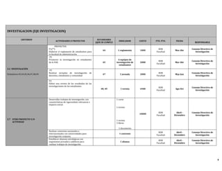 INVESTIGACION (EJE INVESTIGACION)

             CRITERIOS                                                               ESTANDARES
                                          ACTIVIDADES O PROYECTOS                                     INDICADOR        COSTO   FTE. FTO.    FECHA
                                                                                   (QUE SE CUMPLE                                                        RESPONSABLE
                                         PROYECTOS
                                   P1(**)                                                                                        RDR                   Consejo Directivo de
                                                                                        44           1 reglamento      1000                Mar-Abr
                                   Elaborar el reglamento de estudiantes para                                                  Facultad                   Investigación
                                   la facultad de administración.
                                    P2
                                   Promover la investigación en estudiantes                           6 equipos de
                                                                                                                                 RDR                   Consejo Directivo de
                                   de la FAE.                                           45          investigación de   2000                Mar-Abr
                                                                                                                               Facultad                   Investigación
                                                                                                      estudiantes
3.2 INVESTIGACIÓN
                                   P3
                                   Realizar jornadas de investigación         de                                                 RDR                   Consejo Directivo de
Estándares:43,44,45,46,47,48,49.                                                        47             1 jornada       2000                May-Jun
                                   docentes, estudiantes y comunidad                                                           Facultad                   Investigación

                                   P4
                                   Editar una revista de los resultados de las
                                   investigaciones de los estudiantes.
                                                                                                                                 RDR                   Consejo Directivo de
                                                                                       48, 49           1 revista      4500                 Ago-Oct
                                                                                                                               Facultad                   Investigación



                                   Desarrollar trabajos de investigación, con                       1 curso
                                   características de rigurosidad, relevancia e
                                   impacto social.
                                                                                                    1 evento

                                                                                                                                 RDR         Abril -   Consejo Directivo de
                                                                                                                       10000
                                                                                                                               Facultad    Diciembre      Investigación
2.7 OTRO PROYECTO Y/O
                                                                                                    1 revista
    ACTIVIDAD
                                                                                                    3 libros

                                                                                                      1 documento
                                   Realizar convenios nacionales e
                                                                                                                                 RDR         Abril -   Consejo Directivo de
                                   internacionales con universidades para                              1 convenio
                                                                                                                               Facultad    Diciembre      Investigación
                                   investigación conjunta.
                                   Establecer alianzas estratégicas con
                                                                                                                                 RDR         Abril -   Consejo Directivo de
                                   organismos privados y públicos para                                  1 alianza
                                                                                                                               Facultad    Diciembre      Investigación
                                   realizar trabajos de investigación.




                                                                                                                                                                              7
 