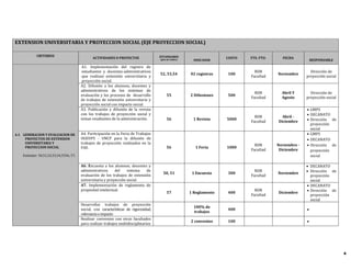 EXTENSION UNIVERSITARIA Y PROYECCION SOCIAL (EJE PROYECCION SOCIAL)

           CRITERIOS                                                                  ESTANDARES
                                               ACTIVIDADES O PROYECTOS                                                COSTO   FTE. FTO.     FECHA
                                                                                      (QUE SE CUMPLE     INDICADOR                                          RESPONSABLE
                                         A1. Implementación del registro de
                                         estudiantes y docentes-administrativos                                                 RDR                       Dirección de
                                                                                      52, 53,54        02 registros   100                 Noviembre
                                         que realizan extensión universitaria y                                               Facultad                  proyección social
                                         proyección social.
                                        A2. Difusión a los alumnos, docentes y
                                        administrativos de los sistemas de
                                                                                                                                RDR         Abril Y       Dirección de
                                        evaluación y los procesos de desarrollo            55          2 Difusiones   500
                                                                                                                              Facultad      Agosto      proyección social
                                        de trabajos de extensión universitaria y
                                        proyección social con impacto social.
                                        A3. Publicación y difusión de la revista                                                                         GMPS
                                        con los trabajos de proyección social y                                                                          DECANATO
                                                                                                                                RDR         Abril -
                                        temas resaltantes de la administración.            56            1 Revista    5000                               Dirección de
                                                                                                                              Facultad    Diciembre
                                                                                                                                                          proyección
                                                                                                                                                          social
4.1 GENERACION Y EVALUACION DE          A4. Participación en la Feria de Trabajos                                                                        GMPS
     PROYECTOS DE EXTENSION             OGEUPS - UNCP para la difusión de                                                                                DECANATO
     UNIVERSITARIA Y                    trabajos de proyección realizados en la                                                 RDR       Noviembre -    Dirección de
     PROYECCION SOCIAL                  FAE.                                               56             1 Feria     1000
                                                                                                                              Facultad     Diciembre      proyección
   Estándar: 50,51,52,53,54,5556, 57,                                                                                                                     social

                                        A6. Encuesta a los alumnos, docentes y                                                                           DECANATO
                                        administrativos     del    sistema   de                                                 RDR                      Dirección de
                                                                                        50, 51          1 Encuesta    300                 Noviembre
                                        evaluación de los trabajos de extensión                                               Facultad                    proyección
                                        universitaria y proyección social.                                                                                social
                                        A7. Implementación de reglamento de                                                                              DECANATO
                                        propiedad intelectual.                                                                  RDR                      Dirección de
                                                                                           57          1 Reglamento   400                 Diciembre
                                                                                                                              Facultad                    proyección
                                                                                                                                                          social
                                        Desarrollar trabajos de proyección
                                                                                                         100% de
                                        social, con características de rigurosidad,                                   400                               
                                                                                                         trabajos
                                        relevancia e impacto
                                        Realizar convenios con otras facultades
                                                                                                       2 convenios    100                               
                                        para realizar trabajos multidisciplinarios




                                                                                                                                                                            8
 