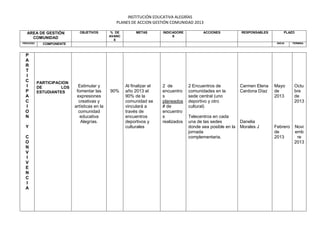 INSTITUCIÓN EDUCATIVA ALEGRÍAS
                                                PLANES DE ACCION GESTIÓN COMUNIDAD 2013

  AREA DE GESTIÓN           OBJETIVOS         % DE        METAS        INDICADORE          ACCIONES           RESPONSABLES         PLAZO
                                             AVANC                          S
    COMUNIDAD                                  E
PROCESO     COMPONENTE                                                                                                        INICIA   TERMINA




 P
 A
 R
 T
 I
 C        PARTICIPACION
 I        DE        LOS     Estimular y              Al finalizar el   2 de         2 Encuentros de           Carmen Elena   Mayo       Octu
 P        ESTUDIANTES      fomentar las      90%     año 2013 el       encuentro    comunidades en la         Cardona Díaz   de         bre
 A                         expresiones               90% de la         s            sede central (uno                        2013       de
 C                          creativas y              comunidad se      planeados    deportivo y otro                                    2013
 I                        artísticas en la           vinculará a       # de         cultural)
 O                          comunidad                través de         encuentro
 N                           educativa               encuentros        s            Telecentros en cada
                             Alegrías.               deportivos y      realizados   una de las sedes          Danelia
 Y                                                   culturales                     donde sea posible en la   Morales J      Febrero    Novi
                                                                                    jornada                                  de         emb
 C                                                                                  complementaria.                          2013        re
 O                                                                                                                                      2013
 N
 V
 I
 V
 E
 N
 C
 I
 A
 