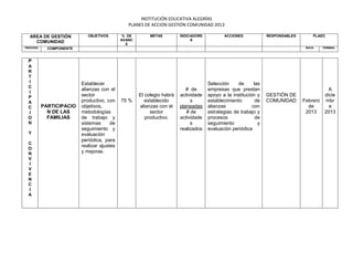 INSTITUCIÓN EDUCATIVA ALEGRÍAS
                                               PLANES DE ACCION GESTIÓN COMUNIDAD 2013

  AREA DE GESTIÓN           OBJETIVOS        % DE        METAS         INDICADORE          ACCIONES             RESPONSABLES         PLAZO
                                            AVANC                           S
    COMUNIDAD                                 E
PROCESO     COMPONENTE                                                                                                          INICIA   TERMINA




 P
 A
 R
 T
 I                       Establecer                                                 Selección     de      las
 C
                         alianzas con el                                  # de      empresas que prestan                                 A
 I
 P                       sector                     El colegio habrá   actividade   apoyo a la institución y    GESTIÓN DE             dicie
 A                       productivo, con    75 %       establecido          s       establecimiento        de   COMUNIDAD      Febrero mbr
 C        PARTICIPACIO   objetivos,                 alianzas con el    planeadas    alianzas             con                     de      e
 I          N DE LAS     metodologías                    sector           # de      estrategias de trabajo y                    2013   2013
 O          FAMILIAS     de trabajo y                  productivo.     actividade   procesos               de
 N                       sistemas      de                                   s       seguimiento             y
                         seguimiento y                                 realizados   evaluación periódica
 Y                       evaluación
                         periódica, para
 C
                         realizar ajustes
 O
 N                       y mejoras.
 V
 I
 V
 E
 N
 C
 I
 A
 
