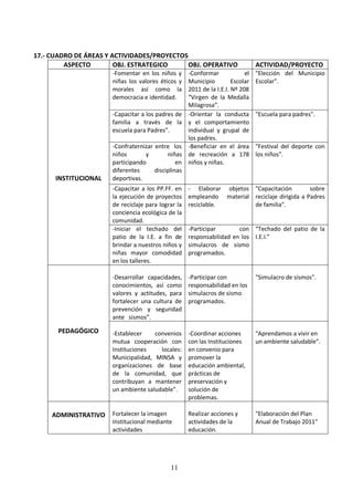 17.- CUADRO DE ÁREAS Y ACTIVIDADES/PROYECTOS
         ASPECTO        OBJ. ESTRATEGICO     OBJ. OPERATIVO                    ACTIVIDAD/PROYECTO
                      -Fomentar en los niños y     -Conformar             el   "Elección del Municipio
                      niñas los valores éticos y   Municipio         Escolar   Escolar".
                      morales así como la          2011 de la I.E.I. Nº 208
                      democracia e identidad.      “Virgen de la Medalla
                                                   Milagrosa”.
                      -Capacitar a los padres de -Orientar la conducta         "Escuela para padres".
                      familia a través de la y el comportamiento
                      escuela para Padres”.        individual y grupal de
                                                   los padres.
                      -Confraternizar entre los -Beneficiar en el área         "Festival del deporte con
                      niños        y        niñas de recreación a 178          los niños".
                      participando              en niños y niñas.
                      diferentes       disciplinas
      INSTITUCIONAL   deportivas.
                      -Capacitar a los PP.FF. en    - Elaborar objetos "Capacitación         sobre
                      la ejecución de proyectos     empleando material reciclaje dirigida a Padres
                      de reciclaje para lograr la   reciclable.        de familia".
                      conciencia ecológica de la
                      comunidad.
                      -Iniciar el techado del       -Participar       con “Techado del patio de la
                      patio de la I.E. a fin de     responsabilidad en los I.E.I.”
                      brindar a nuestros niños y    simulacros de sismo
                      niñas mayor comodidad         programados.
                      en los talleres.

                      -Desarrollar capacidades,     -Participar con            "Simulacro de sismos".
                      conocimientos, así como       responsabilidad en los
                      valores y actitudes, para     simulacros de sismo
                      fortalecer una cultura de     programados.
                      prevención y seguridad
                      ante sismos”.

       PEDAGÓGICO     -Establecer    convenios      -Coordinar acciones        "Aprendamos a vivir en
                      mutua cooperación con         con las Instituciones      un ambiente saludable".
                      Instituciones    locales:     en convenio para
                      Municipalidad, MINSA y        promover la
                      organizaciones de base        educación ambiental,
                      de la comunidad, que          prácticas de
                      contribuyan a mantener        preservación y
                      un ambiente saludable”.       solución de
                                                    problemas.

     ADMINISTRATIVO   Fortalecer la imagen          Realizar acciones y        "Elaboración del Plan
                      Institucional mediante        actividades de la          Anual de Trabajo 2011"
                      actividades                   educación.




                                             11
 