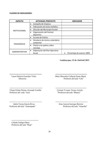 CUADRO DE INDICADORES:


         ASPECTO                      ACTIVIDAD /PROYECTO                             INDICADOR
                                   Campaña de limpieza
                                   Fabricación de techo metálico
                                   Elección del Municipio Escolar
     INSTITUCIONAL
                                   Organización del Festival
                                   deportivo.
                                   Escuela de Padres.
                                   Simulacro de sismo y calendario
                                   ambiental
      PEDAGÓGICO
                                   Charla a los padres sobre
                                   reciclaje.
                                   Elaboración del Plan Operativo
   ADMINISTRATIVO
                                   Anual                                      Porcentaje de avance 100%


                                                                     Lambayeque, 12 de Abril del 2011




------------------------------------------------             -----------------------------------------------
   Laura Patricia González Vélez                             Betty Mercedes Callacná Santa Maria
              Directora                                                  Profesora del aula “Lila”



-------------------------------------------------            ----------------------------------------------
Yliana Gilma Fátima Alvarado Castillo                          Cristian Yvonne Távara Arriola
Profesora del aula “Azul                                       ”Profesora del aula “Blanca”



------------------------------------------------             ------------------------------------------------
     Adela Teresa García Rivas                                    Irma Aurora Iturregui Borrero
Profesora del aula “Anaranjada”                                          Profesora del aula “Amarilla”




   ----------------------------------------
   Celinda Zuñiga Olano
   Profesora del aula “Roja”


                                                     20
 