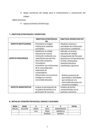 Apoyo económico del Estado para el mantenimiento y conservación del
               colegio.
   6.3.4. Amenazas:
               Ingreso económico familiar bajo.




7.- OBJETIVOS ESTRATEGICOS Y OPERATIVOS:

                              OBJETIVOS ESTRATÉGICOS         OBJETIVOS OPERATIVOS PAT
                                           PEI
 ASPECTO INSTITUCIONAL         Fortalecer la imagen            Realizar acciones y
                             Institucional mediante          actividades de la Educación
                             actividades.                    Comunitaria y ambiental.
                               Reafirmar la calidad            Brindar un servicio
                             educativa de nuestra            educativo de calidad.
                             Institución recibiendo una        Capacitación del Personal
ASPECTO PEDAGÓGICO           capacitación que permita        docente por la Especialista de
                             desarrollar proyectos           la UGEL-Lambayeque.
                             innovadores.                      Gestión Educativa
                               Coordinar con Instituciones   coordinada y oportuna.
                             de la comunidad para
                             adquisición de
                             computadoras.
                               Desarrollar una conciencia     Realizar proyectos de
                             ecológica en nuestra             aprendizaje y actividades
                             comunidad educativa.             que conduzcan a la
                                                              comunidad educativa a la
                                                              conciencia ecológica.
 ASPECTO ADMISTRATIVO          Lograr la participación de     Padres de familia
                             los padres de familia en la     comprometidos con el
                             generación de recursos.         quehacer educativo.



8.- METAS DE ATENCIÓN POR NIVELES, GRADOS Y SECCIONES

    NIVEL     EDAD            3            4                5              TOTAL
   INICIAL   SECCIÓN       VERDE         AZUL          ANARANJADA
                            LILA         ROJA           AMARILLA
                                        BLANCA           BLANCA




                                            7
 