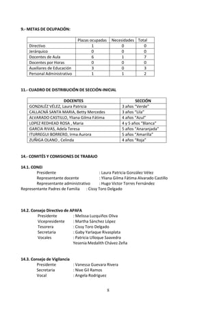 9.- METAS DE OCUPACIÓN:

                              Plazas ocupadas       Necesidades Total
    Directivo                         1                  0         0
    Jerárquico                        0                  0         0
    Docentes de Aula                  6                  1         7
    Docentes por Horas                0                  0         0
    Auxiliares de Educación           3                  0         3
    Personal Administrativo           1                  1         2


11.- CUADRO DE DISTRIBUCIÓN DE SECCIÓN-INICIAL

                     DOCENTES                                   SECCIÓN
    GONZALÉZ VÉLEZ, Laura Patricia                      3 años “Verde”
    CALLACNÁ SANTA MARIA, Betty Mercedes                3 años “Lila”
    ALVARADO CASTILLO, Yliana Gilma Fátima              4 años “Azul”
    LOPEZ REDHEAD ROSA , Maria                          4 y 5 años “Blanca”
    GARCIA RIVAS, Adela Teresa                          5 años “Anaranjada”
    ITURREGUI BORRERO, Irma Aurora                      5 años “Amarilla”
    ZUÑIGA OLANO , Celinda                              4 años “Roja”


14.- COMITÉS Y COMISIONES DE TRABAJO

14.1. CONEI
        Presidente                      : Laura Patricia González Vélez
        Representante docente           : Yliana Gilma Fátima Alvarado Castillo
        Representante administrativo    : Hugo Victor Torres Fernández
Representante Padres de Familia : Cissy Toro Delgado



14.2. Consejo Directivo de APAFA
         Presidente         : Melissa Luzquiños Oliva
         Vicepresidente     : Martha Sánchez López
         Tesorera           : Cissy Toro Delgado
         Secretaria         : Gaby Yarlaque Rivasplata
         Vocales            : Patricia Ulloque Saavedra
                            Yesenia Medalith Chávez Zeña


14.3. Consejo de Vigilancia
         Presidente         : Vanessa Guevara Rivera
         Secretaria         : Nive Gil Ramos
         Vocal              : Angela Rodriguez


                                                8
 