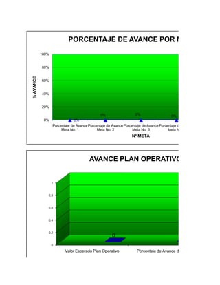 PORCENTAJE DE AVANCE POR METAS
           100%


           80%
% AVANCE




           60%


           40%


           20%

                                              0%                  0%                    0%
            0%                 0%
                  Porcentaje de Avance Porcentaje de Avance Porcentaje de Avance Porcentaje de Avance
                       Meta No. 1           Meta No. 2           Meta No. 3           Meta No. 4
                                                                Nº META




                                       AVANCE PLAN OPERATIVO


                  1



              0.8



              0.6



              0.4



              0.2
                                                    0
                  0
                         Valor Esperado Plan Operativo             Porcentaje de Avance del Plan
 